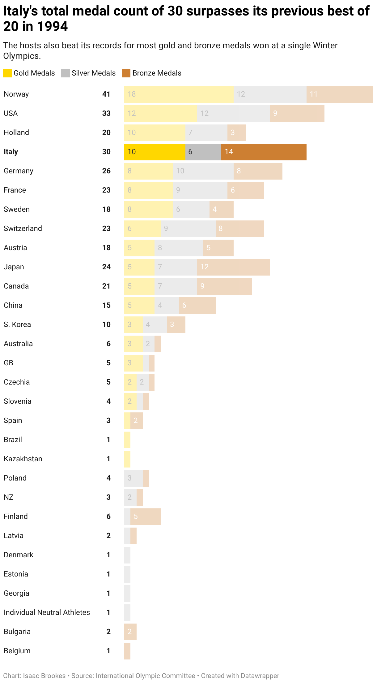 Italy's total medal count of 30 surpasses its previous best of 20 in 1994 (Stacked Bars)