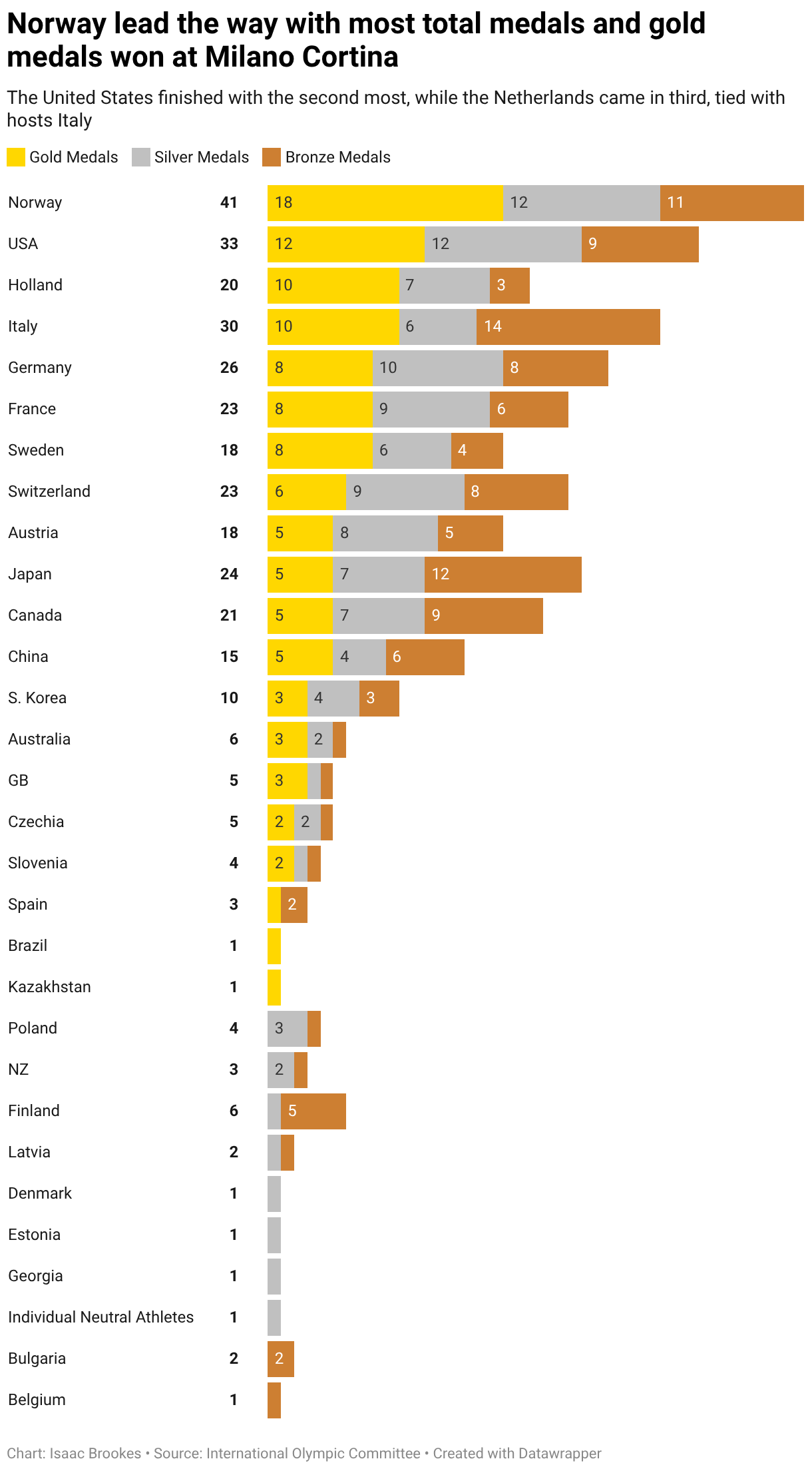 Norway lead the way with most total medals and gold medals won at Milano Cortina (Stacked Bars)